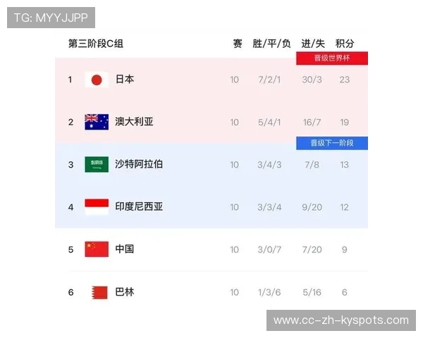 2026 亚洲区世预赛排名计算器:算出国足挺进世界杯 32 强的最后几种可能。 2026 亚洲区世预赛排名计算器:算出国足挺进世界杯 32 强的最后几种可能。